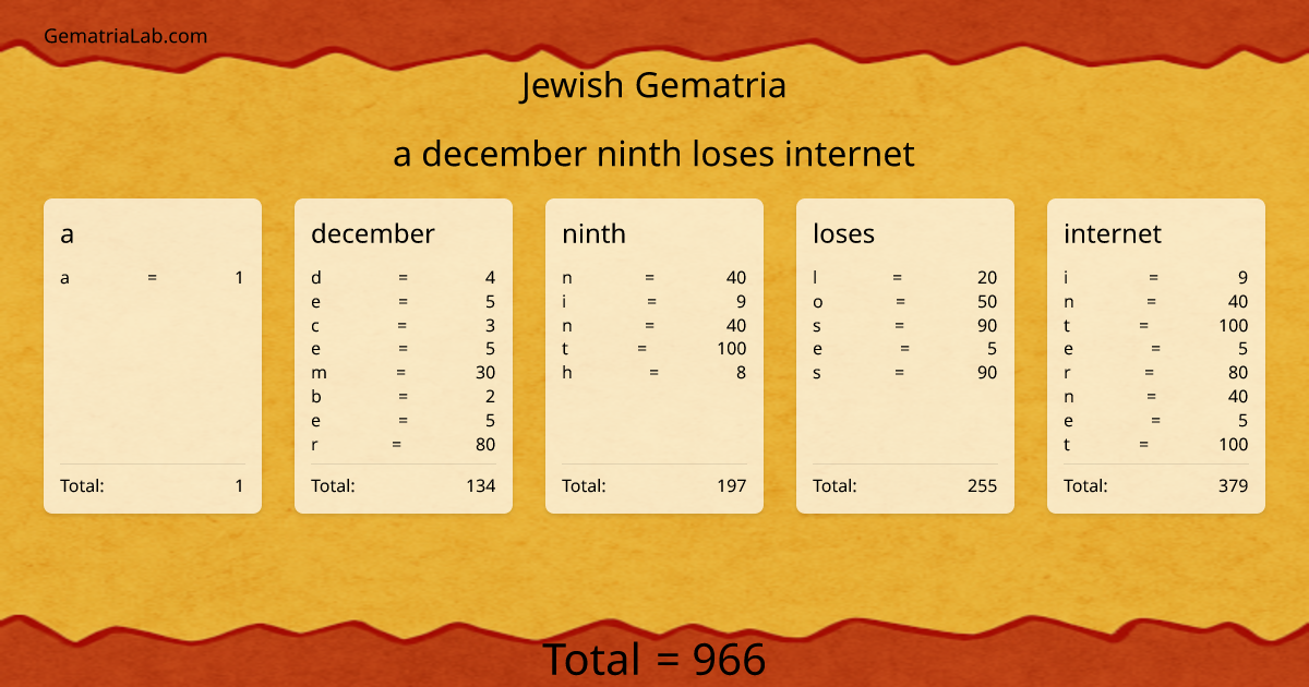 a december ninth loses internet in jewish Gematria